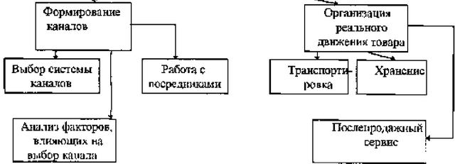 Формирование каналов товародвижения предусматривает: