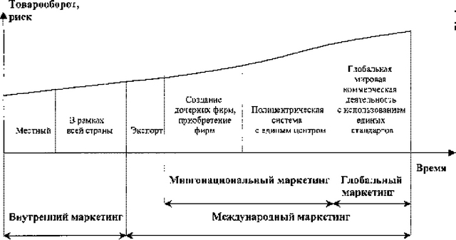 Рис. 10.6. Этапы развития маркетинга.