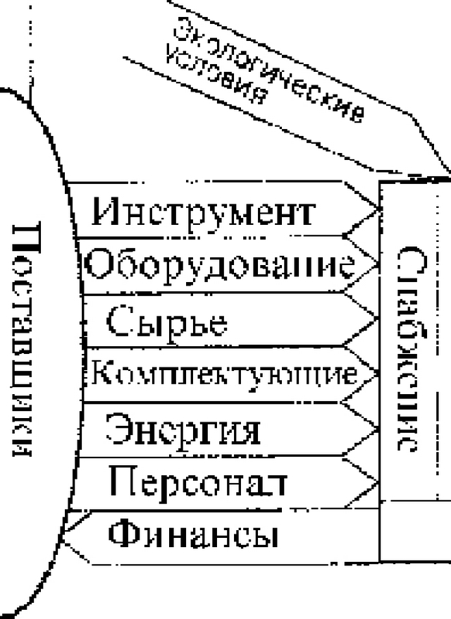 Рис. 1.1. Предприятие как система