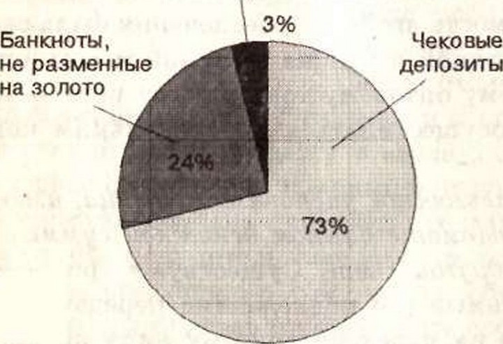 Рис. 1-6. Структура денежного обращения в условиях развитой рыночной экономики