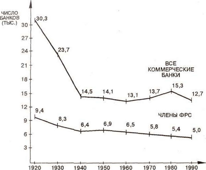 Рис. 2-8. Число коммерческих банков в США (1920—1990 гг.)