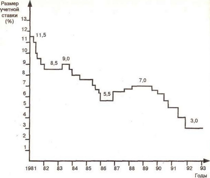 Рис. 2-10. Динамика учетной ставки в США (1981—1993 гг.)