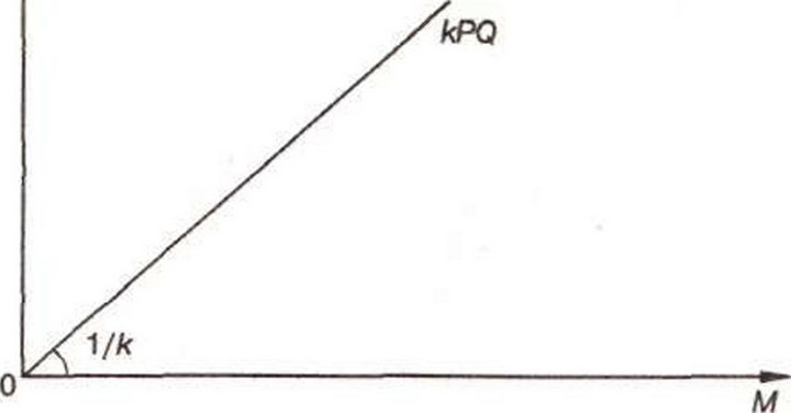 Рис. 3-4. Графическая интерпретация кембриджского уравнениявыходящую из начала координат.