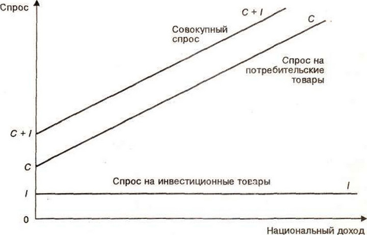 Рис. 3-11. Совокупный спрос в кейнсианской модели: С + I — совокупный спрос; С — потребительский спрос; I — спрос на инвестиции