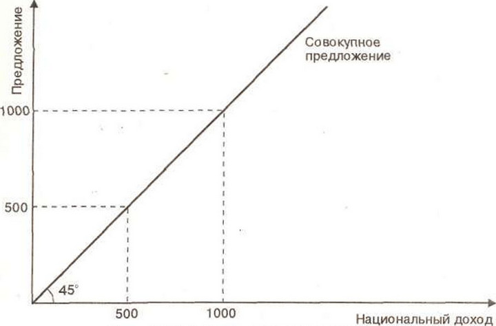 Рис. 3-12. Совокупное предложение