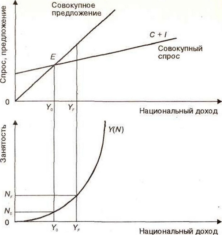 Рис. 3-13. Уровень дохода и занятости: С + I — совокупный спрос; У, — национальный доход в условиях полной занятости; Y0 — фактический национальный доход; Y(N) — производственная функция; Nr — уровень полной занятости; N0 — уровень фактической занятости;Nf Na — мера безработицы