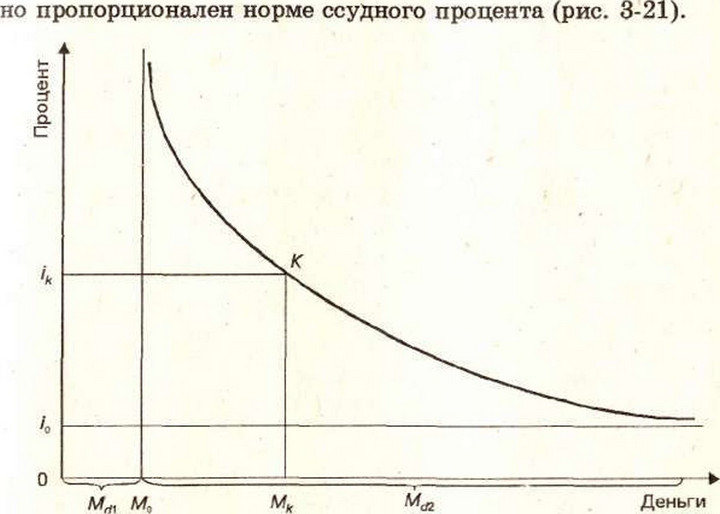 Рис. 3-21. Зависимость совокупного спроса на деньги от нормы процента