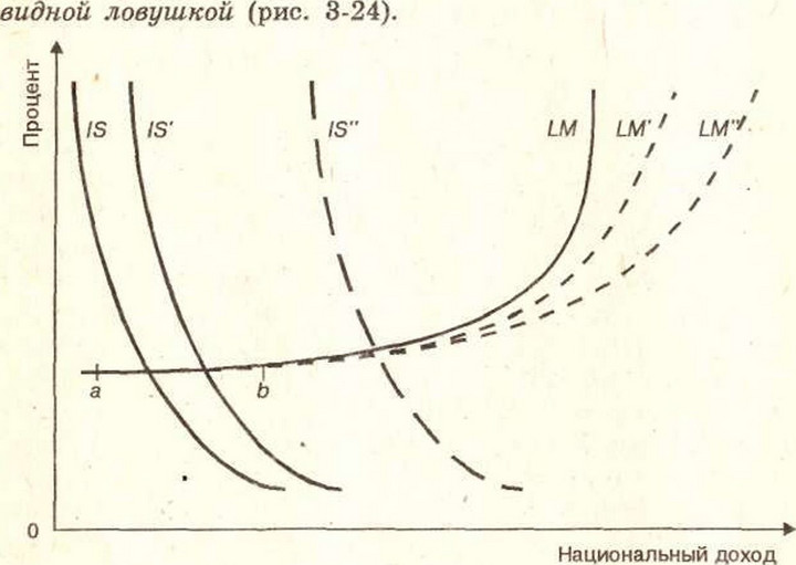 Рис. 3-24. Ликвидная ловушка