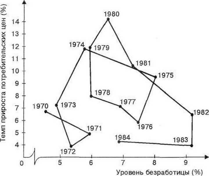 . 4-8. Инфляция и безработица в США в 1970—1984 гг.