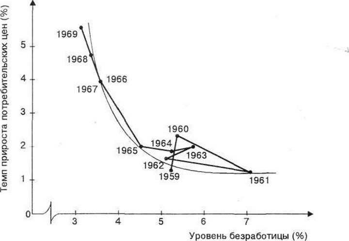 Рис. 4-7. Взаимосвязь инфляции и безработицы в США в 1959—1969 гг.