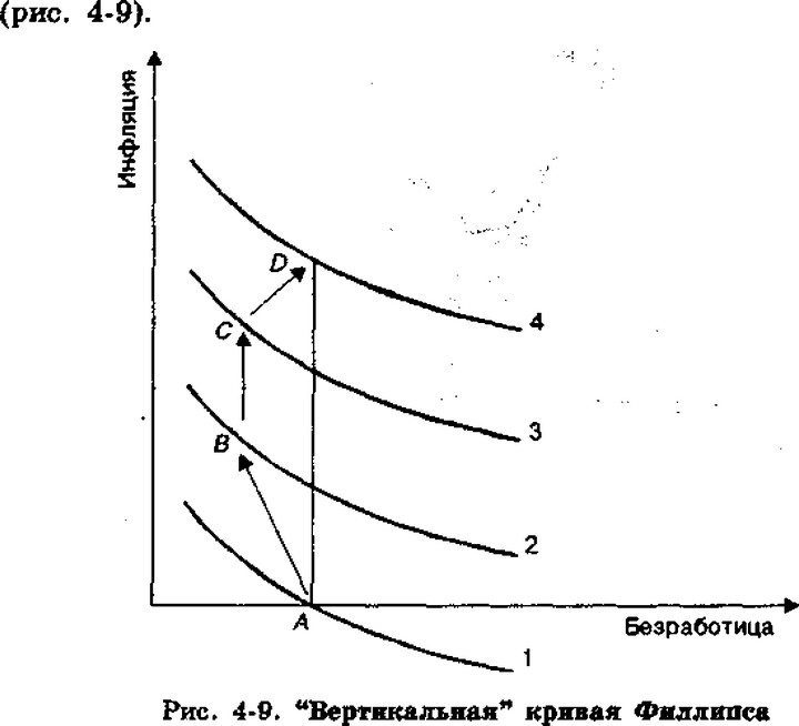 Сокращение безработицы ведет к увеличению темпов инфляции {А S);