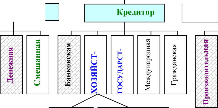 Объект кредита