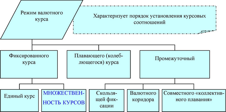 46. Режим валютного курса и конвертируемости валют