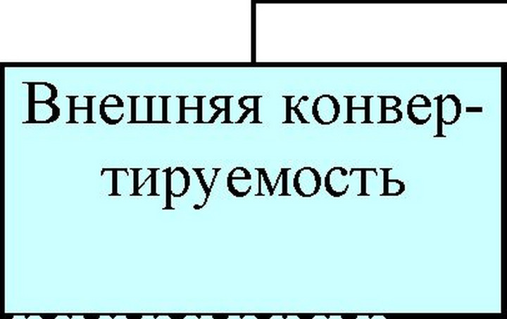 Режим конвертируемости валюты