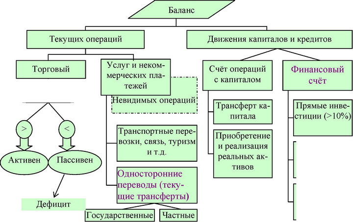 Соотношение валютных по ступлений из-за границы и платежей, произведённых данной страной другим странам
