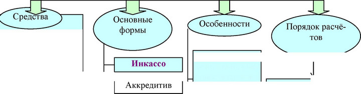 Классификация статей платёжного баланса по методике МВФ