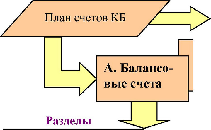 Б. Счета доверительного управления