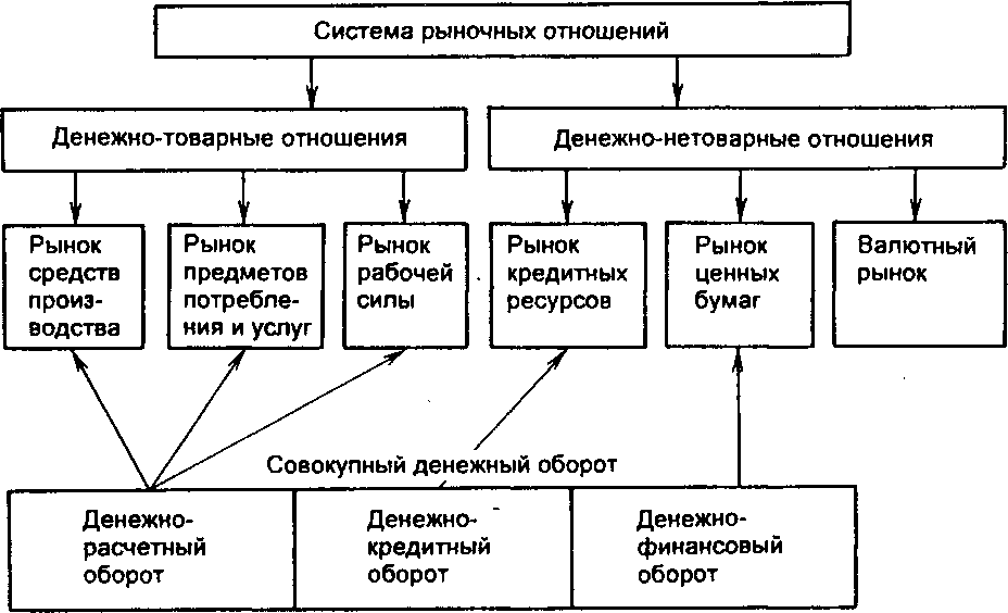 Рис. 5.1. Взаимосвязь отдельных частей денежного оборота с системой рыночных отношений в хозяйстве