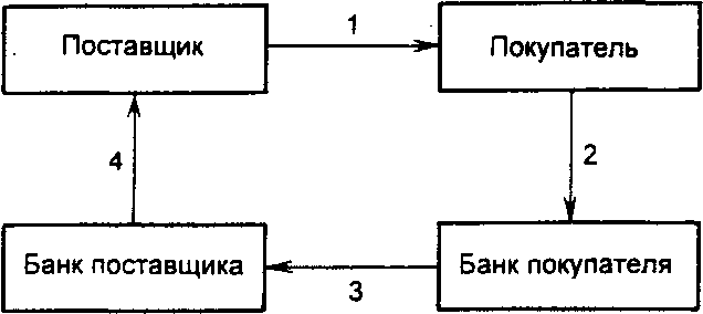 Рис. 6.1. Расчеты платежными поручениями при последующей оплате товаров (услуг): 1 - поставка товара (оказание услуг); 2 - передача платежного поручения в банк и списание средств со счета покупателя; 3 - перевод средств в банк поставщика и зачисление средств на счет получателя; 4 - сообщение поставщику о зачислении средств на его банковский счет