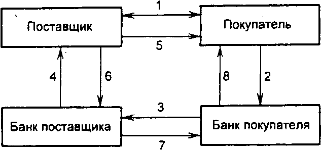 Рис. 6.3. Аккредитивная форма расчетов с предварительным депонированием средств: 1 - заключение договора о расчетах с использованием аккредитивной формы расчетов с предварительным депонированием средств на отдельном счете в банке; 2 - передача в банк заявления на открытие аккредитива, платежного поручения о депонировании средств, а затем списание средств со счета покупателя; 3 - перевод средств в банк поставщика и зачисление средств на счет «Аккредитивы»; 4 - сообщение поставщику об открытии аккредитива; 5 - поставка товара (оказание услуг); 6 - расчетные документы, подтверждающие отгрузку товара (оказание услуг), в соответствии с условиями договора направляются в банк поставщика, и осуществляется списание средств со счета «Аккредитивы» и зачисление средств на счет поставщика;7 - сообщение об использовании аккредитива направляется в банк покупателя; 8 - сообщение покупателю об использованииаккредитива