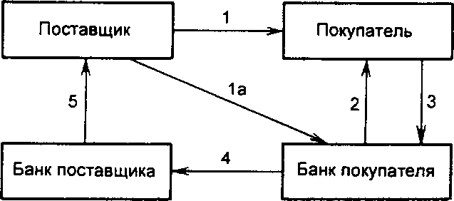 Рис. 6.6. Расчеты платежными требованиями-поручениями: 1 - поставка товара (оказание услуг); 1а - передача платежного требования- поручения в банк покупателя; 2 - расчетные документы передаются покупателю для акцепта; 3 - акцептованные расчетные документы возвращаются в банк, где производится списание средств со счета покупателя;4 - перевод средств в банк поставщика и зачисление средств на счет поставщика; 5 - сообщение поставщику о зачислении средств на его банковский счет