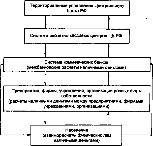 Рис. 7.1. Схема налично-денежного оборота (на примере России)