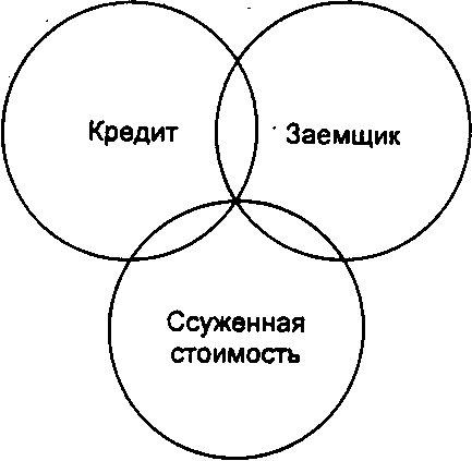 Рис.9.1. Структура кредитаособая часть стоимости.