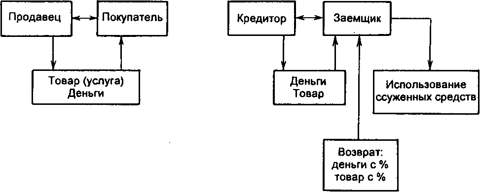 Рис. 14.1. Стадии движения денег (а) и кредита