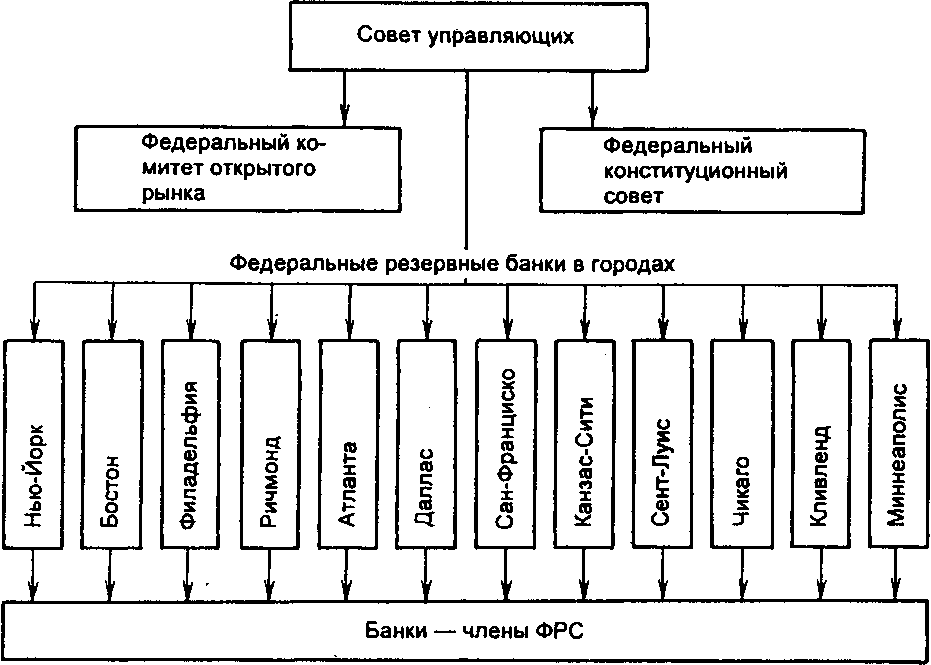 Рис. 18.1. Организационная структура Федеральной резервной системы США