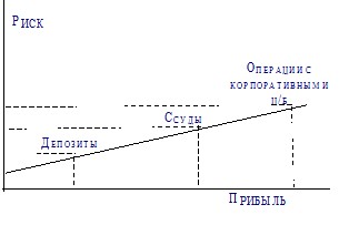 Рис. 1 Взаимозависимость риска и доходности банковских операций