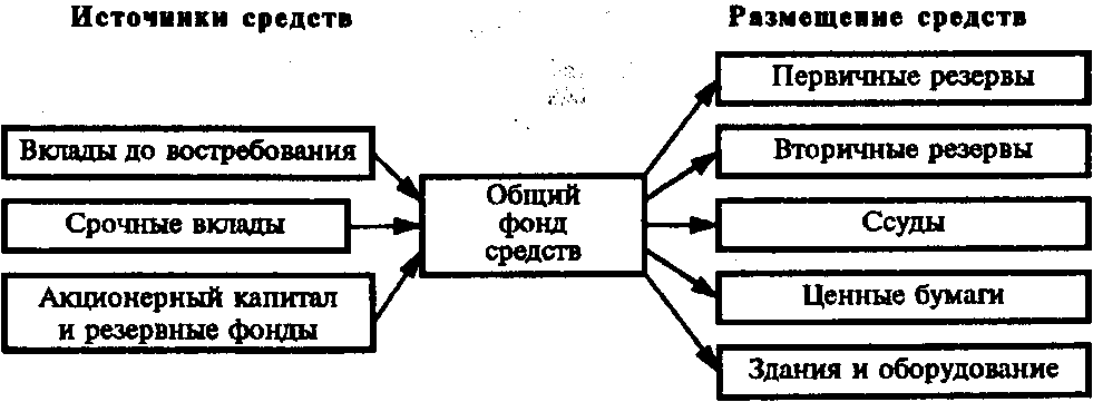 Управление банковскими активами
