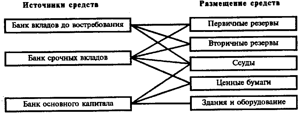 Управление банковскими активами