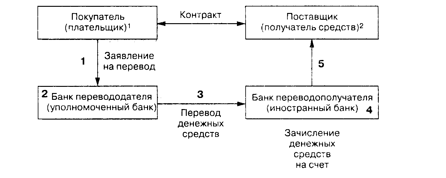 Рис. З.6. Схема расчета банковским переводом: