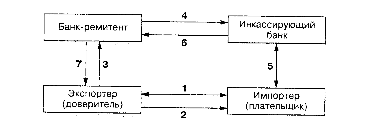 Рис. 3.7. Схема инкассовой операции: