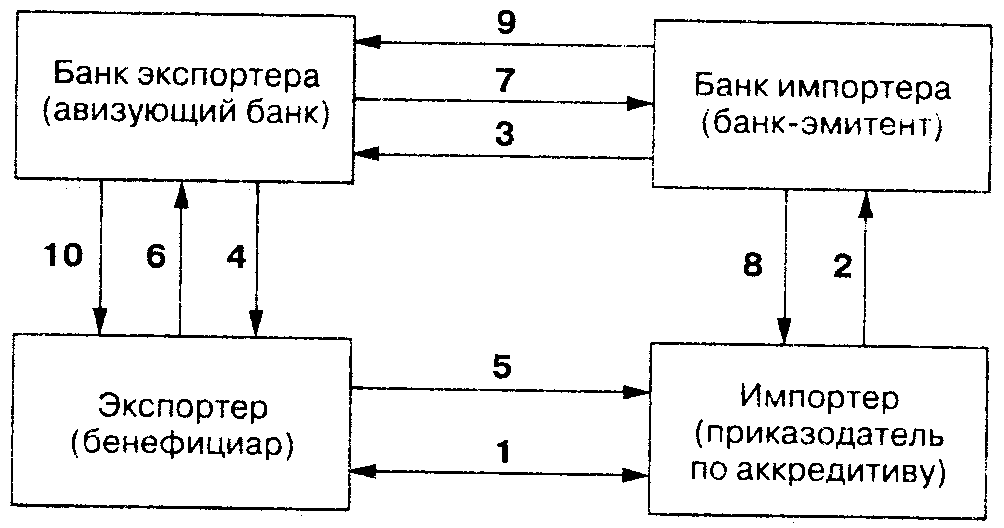 Рис. 3.8. Схема расчетов по аккредитиву: