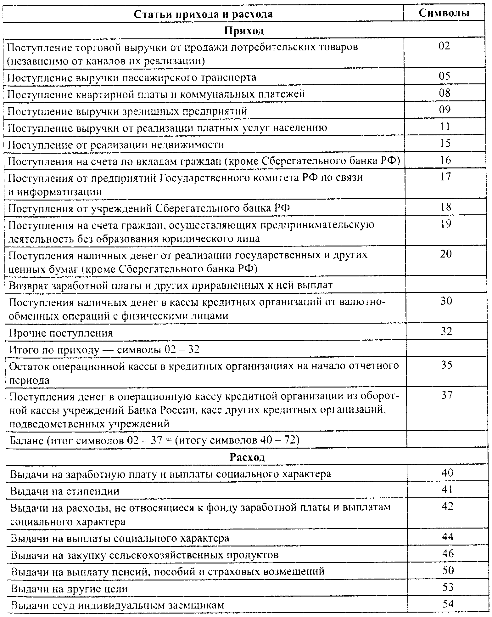 Таблица 5.2 Прогноз кассовых оборотов по символам прихода и расхода