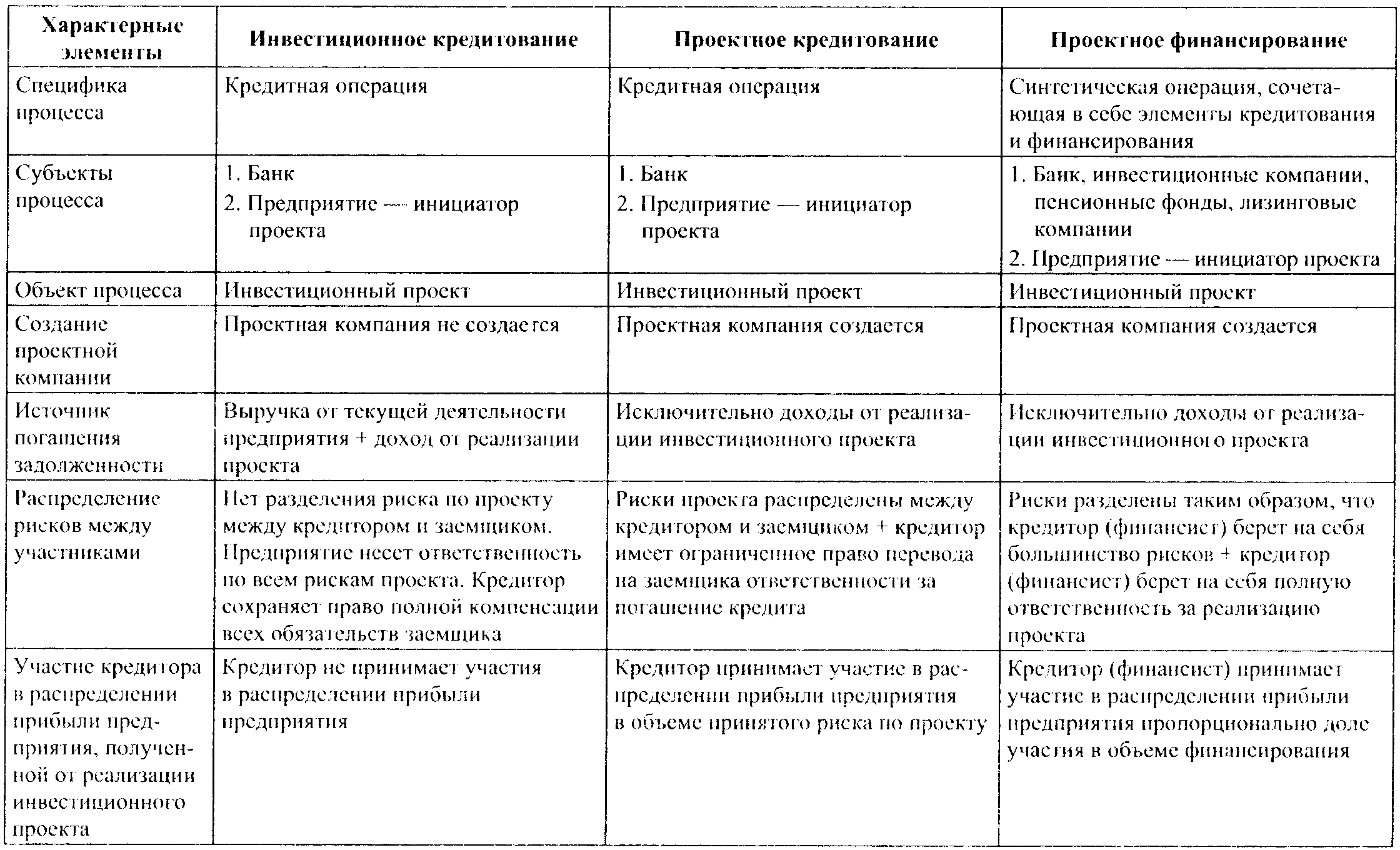 Таблица 8.1 Сравнительная характеристика основных форм финансирования инвестиций в реальном секторе экономики