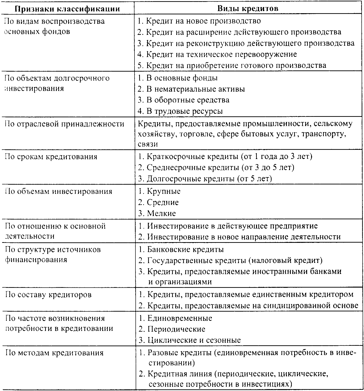 Таблица 8.2 Классификация инвестиционных кредитов