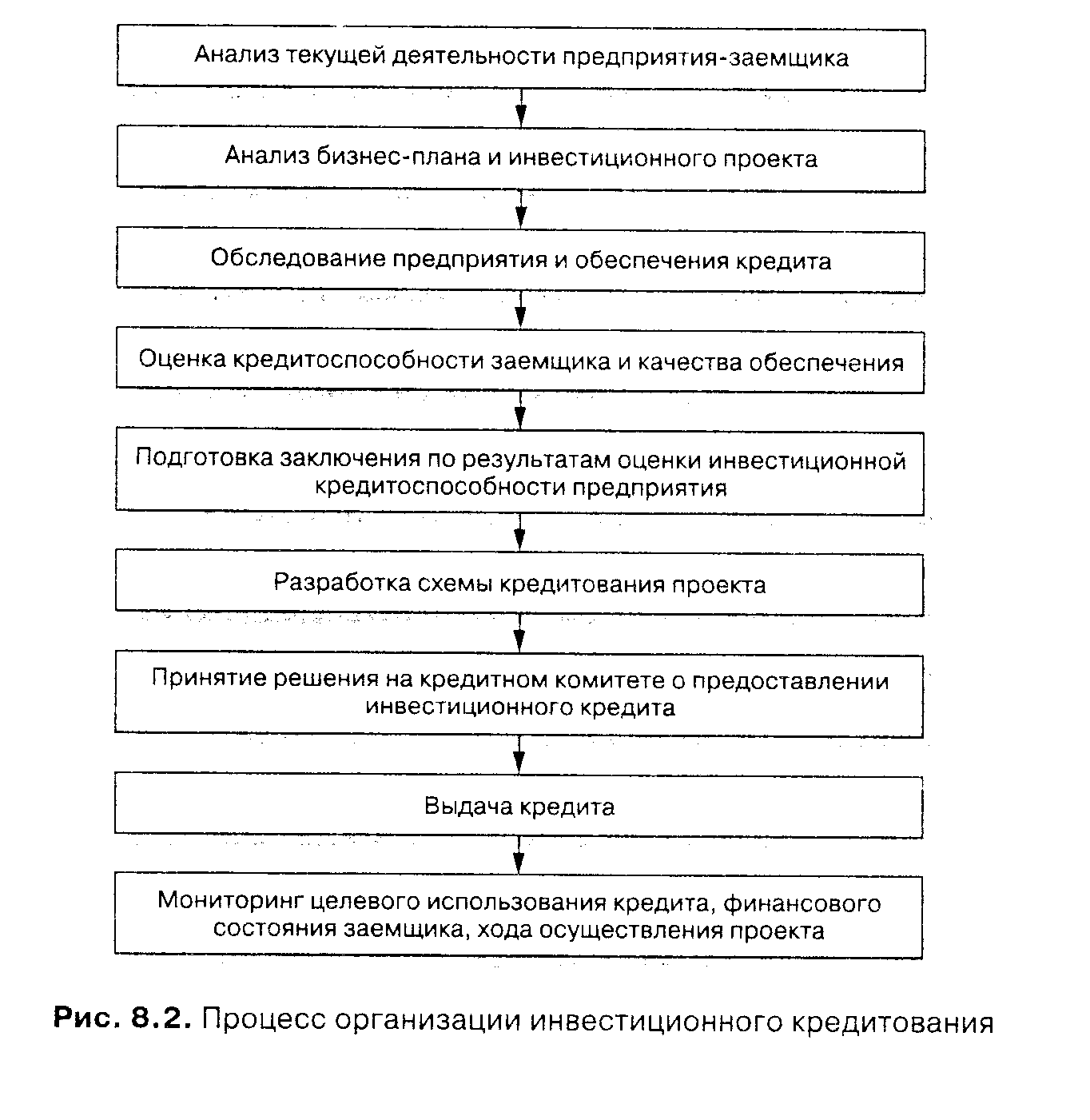 В итоге технологический процесс организации инвестиционного кредитования выглядит следующим образом (рис. 8.2).