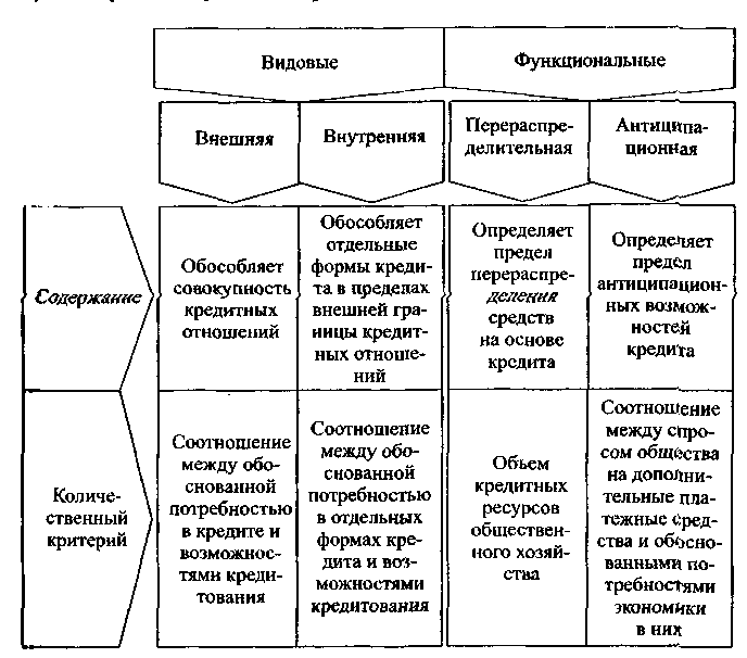 Виды Границ кредита отражены на рис.