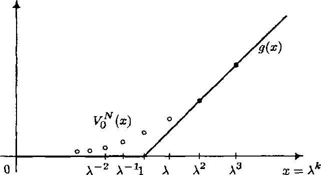 Рис. 58. Графики функций д(х) — (х - 1)+ и VQ* (х) = QNД(Х) для дисконтируемого ошшона^колл с функциями выплат /„ = 0пд( х), 0
