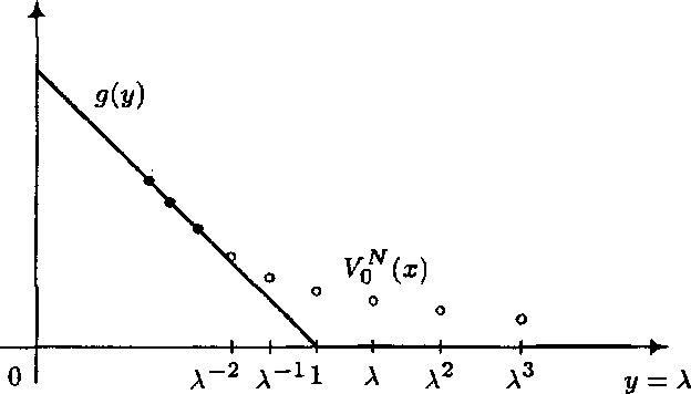 Рис. 60. Графики функций д(у) = (1 — у)+ и =QN д(у) для опциона-пут с функциями вьшлат/п = /Зпд(у), О < /3 41,0 ^п^ N,> 1