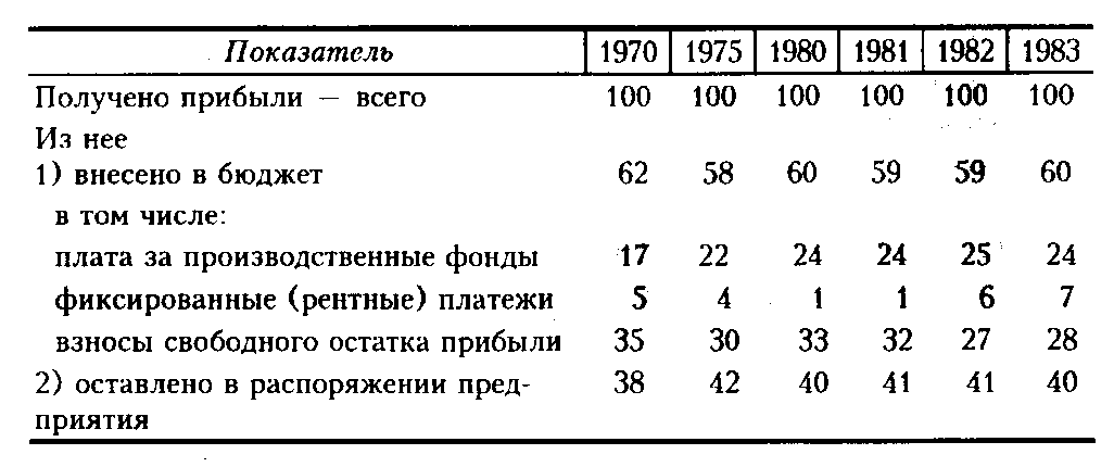 Таблица 2.1. Распределение прибыли промышленных предприятий, %