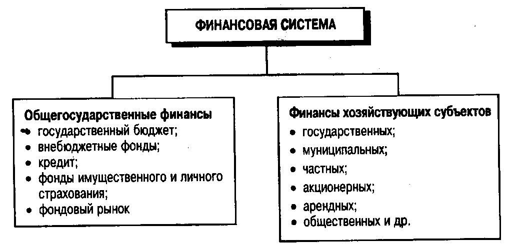 Рис. 2.1. Финансовая система Российской Федерации