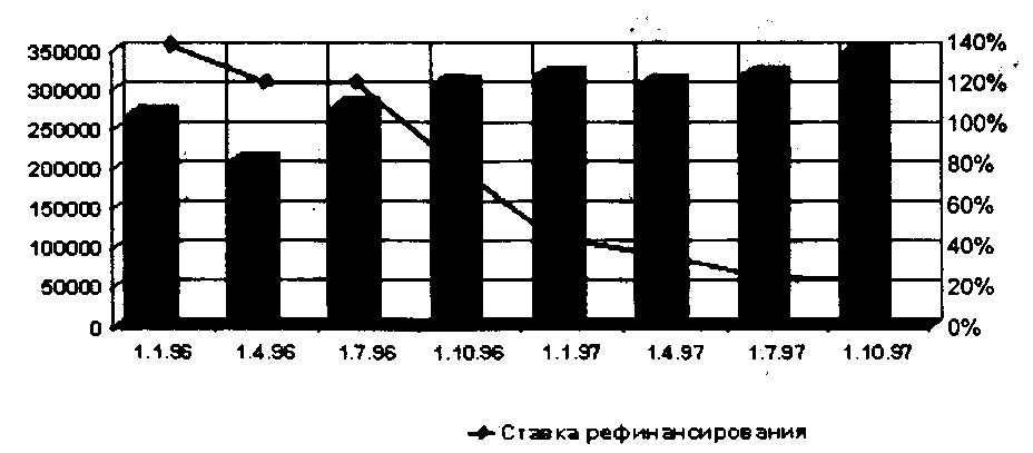 ���. 3.2. ������ �������� ������������� ������� �� �������� �� ������ � 1996 �� 1997 �.