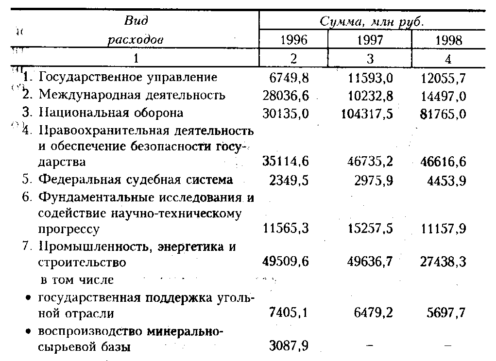 Таблица 4.1. Расходы федерального бюджета на 1996-1998 гг. (по разделам функциональной классификации)
