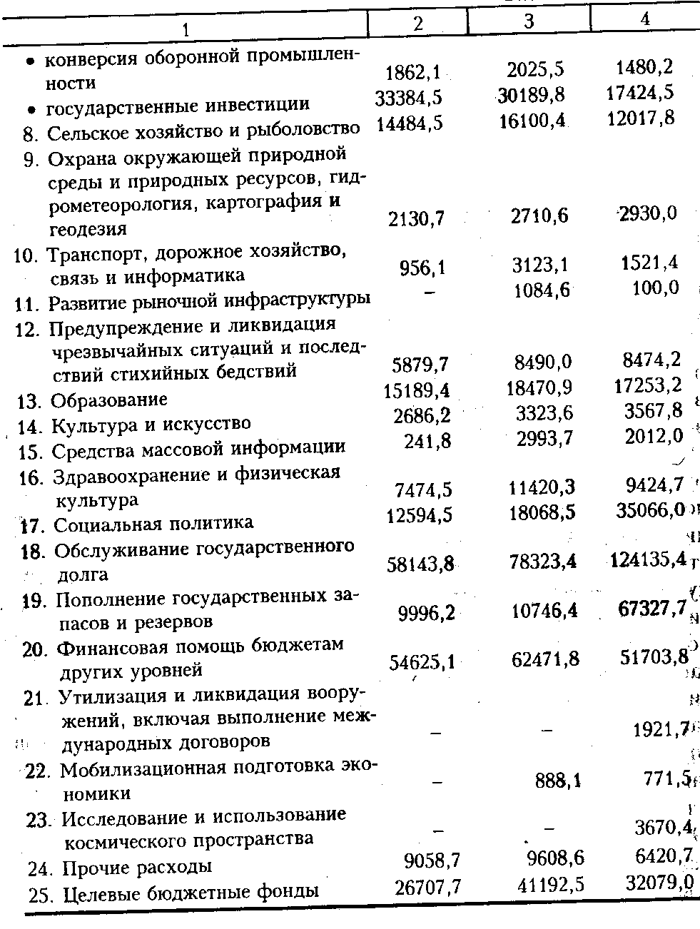 В федеральном бюджете в первую очередь выделяют четыре основные группы расходов — на государственную поддержку и развитие экономики, на социально-культурные мероприятия, на оборону и на управление.