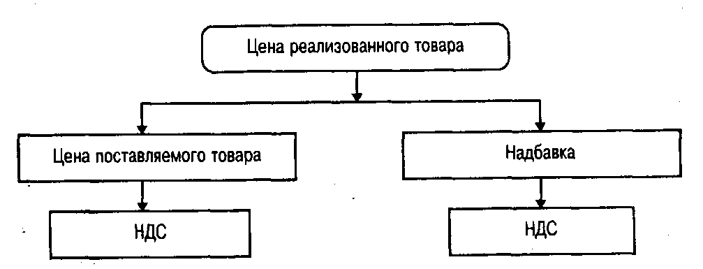 Рис. 5.1. Освобождение от НДС товаров с правом вычета уплаченного поставщикам налога без учета льгот