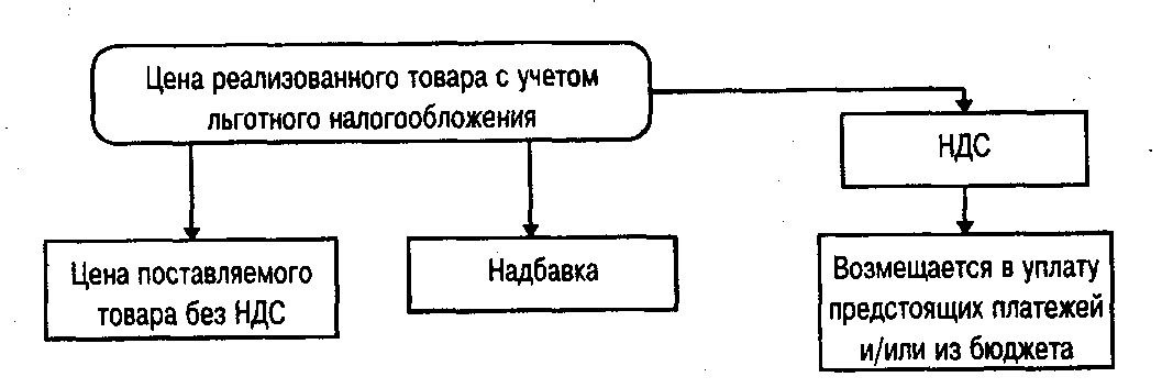 Рис. 5.2. Освобождение от НДС товаров с правом вычета уплаченного поставщикам налога с учетом льгот
