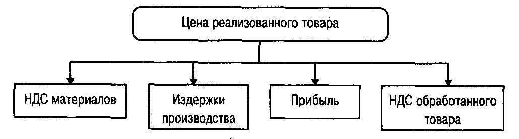 Рис. 5.3. Освобождение от НДС товаров без права вычета уплаченного поставщикам налога без учета льгот